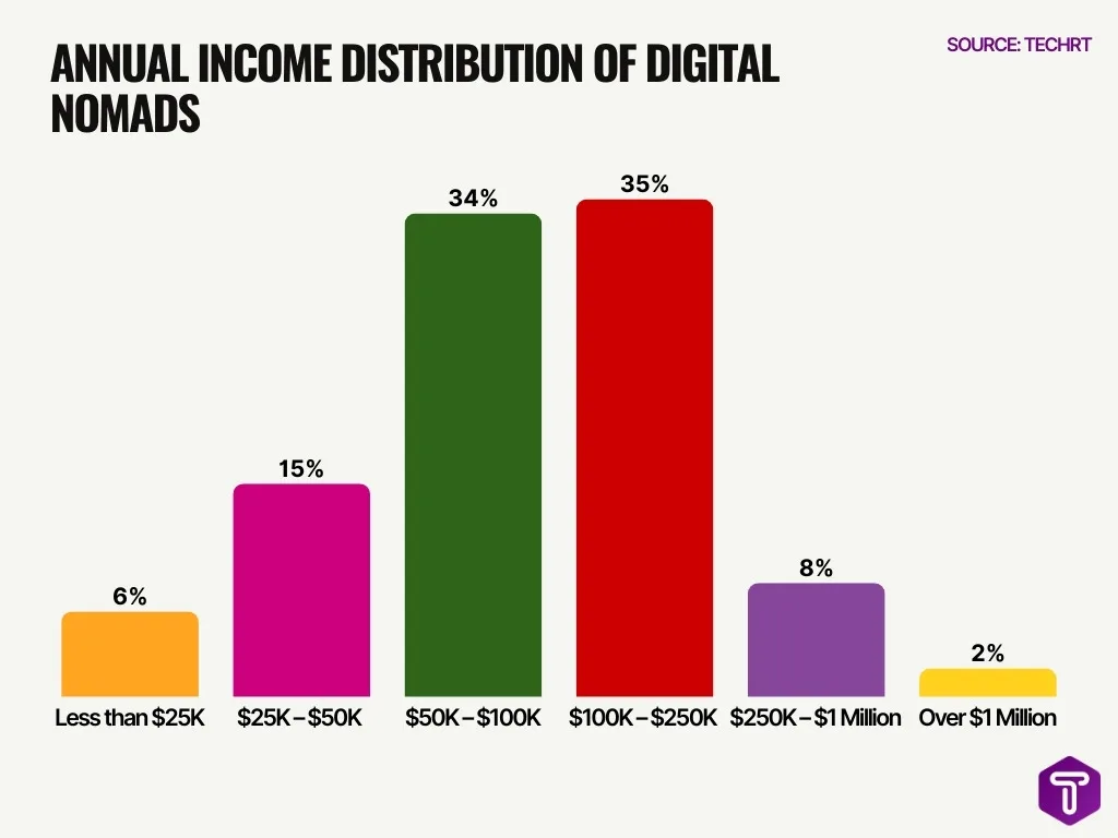 Annual Income Distribution Of Digital Nomads Annual Income Distribution Of Digital Nomads