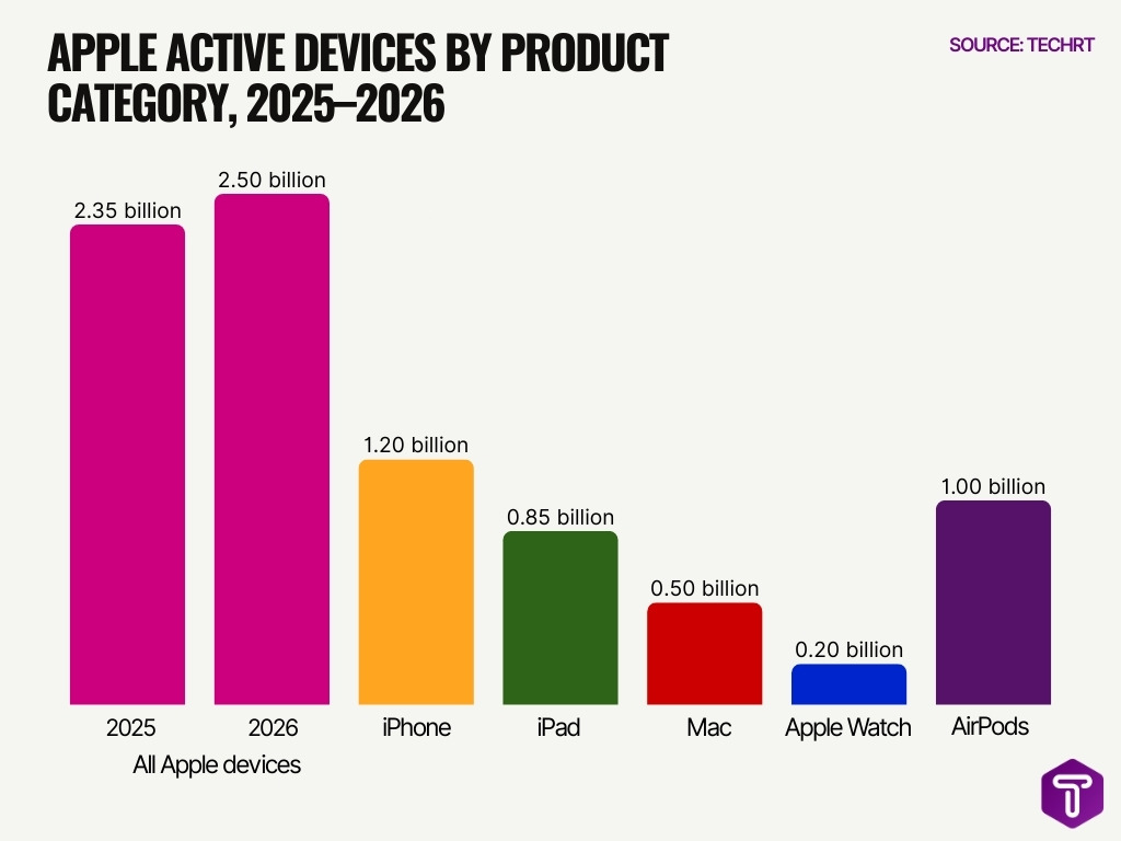 Apple Active Devices By Product Category 2025 2026