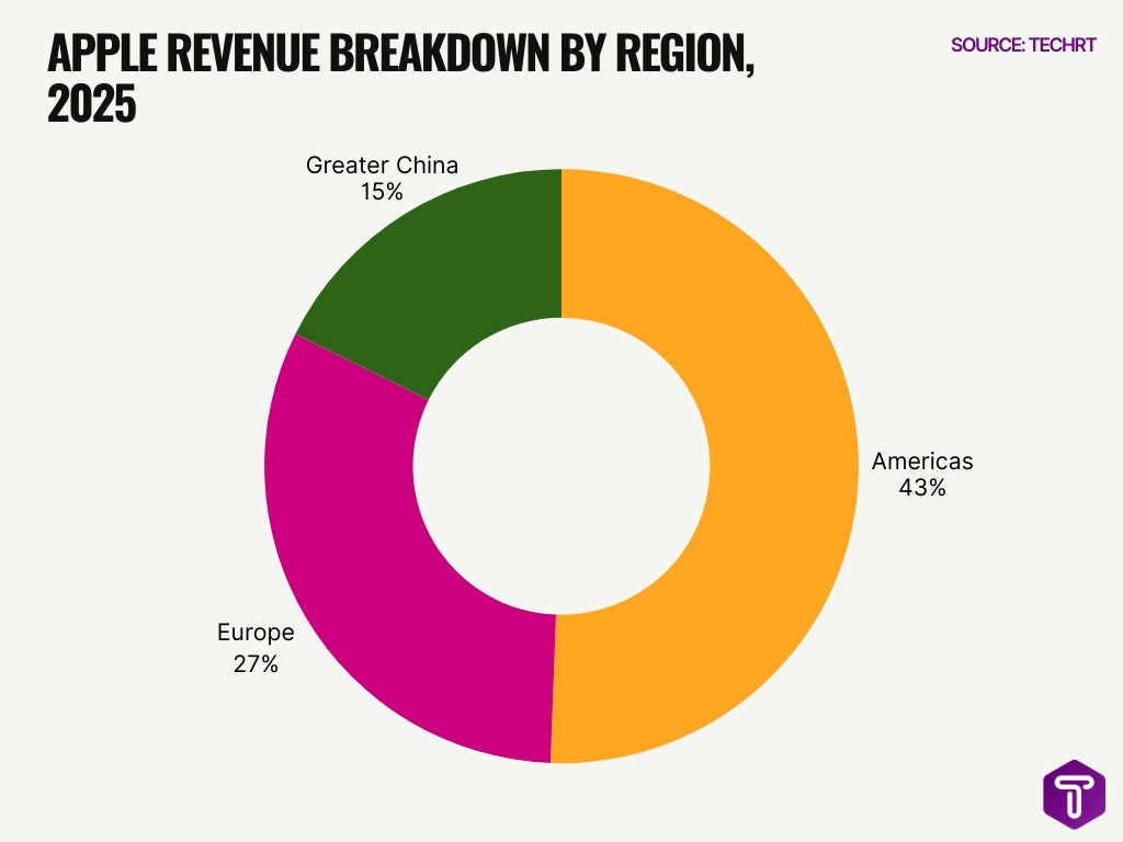 Apple Revenue Breakdown By Region 2025