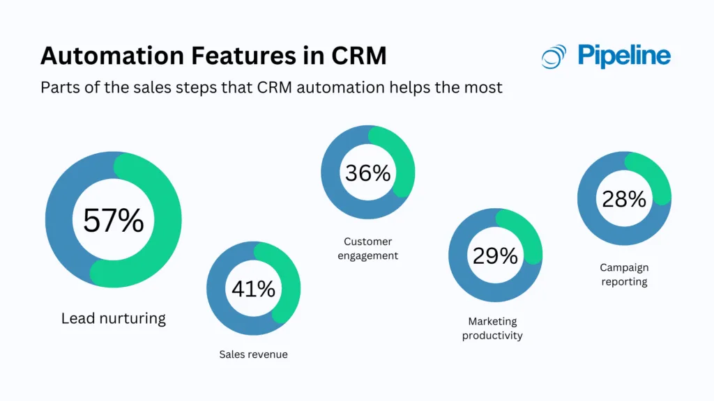 Automation Features In Crm