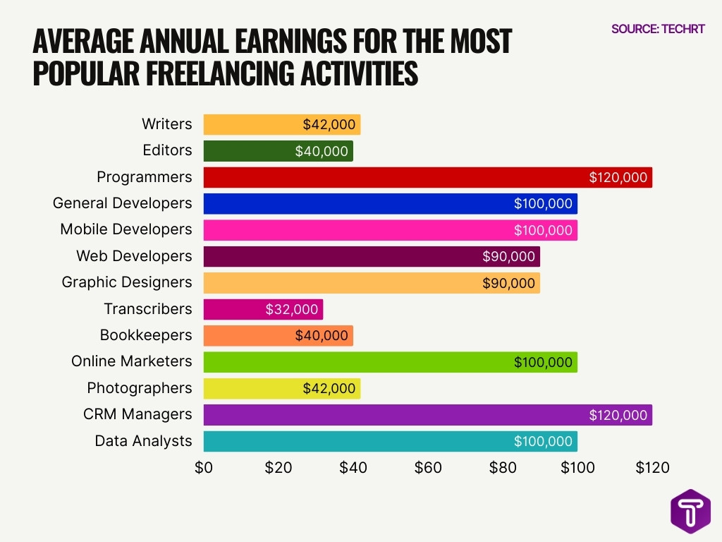 Average Annual Earnings For The Most Popular Freelancing Activities Average Annual Earnings For The Most Popular Freelancing Activities