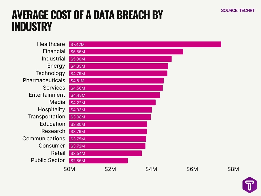 Average Cost Of A Data Breach By Industry