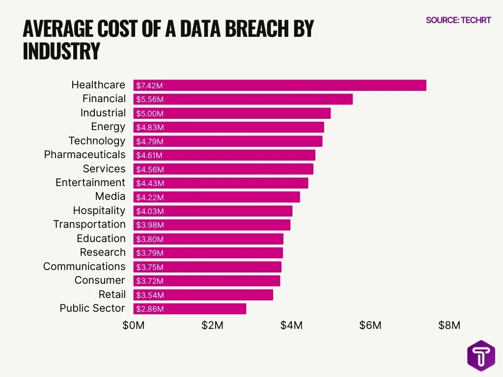 Average Cost Of A Data Breach By Industry Average Cost Of A Data Breach By Industry