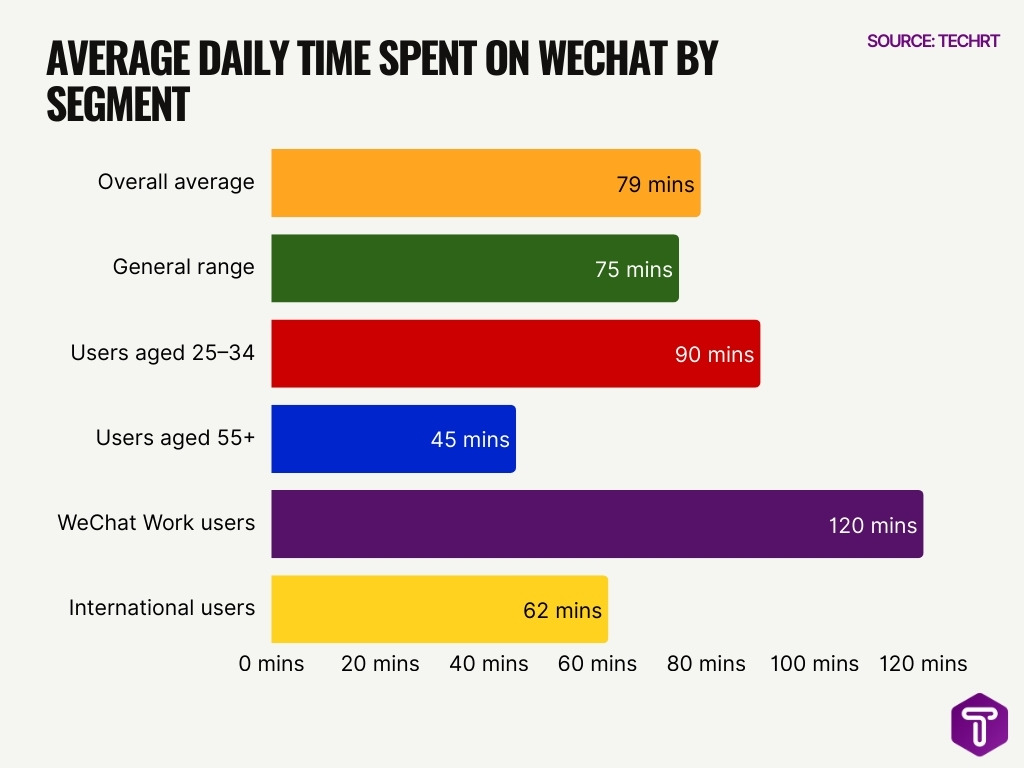 average daily time spent on wechat by segment image Average Daily Time Spent On Wechat By Segment Image