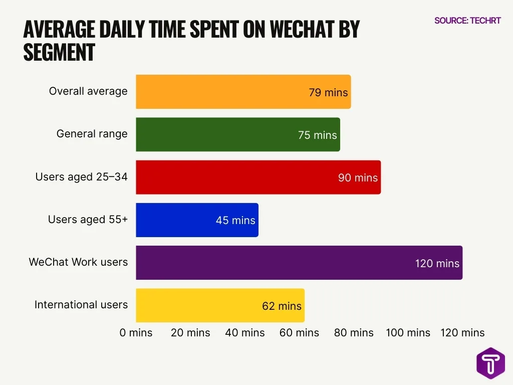 Average Daily Time Spent On Wechat By Segment Image