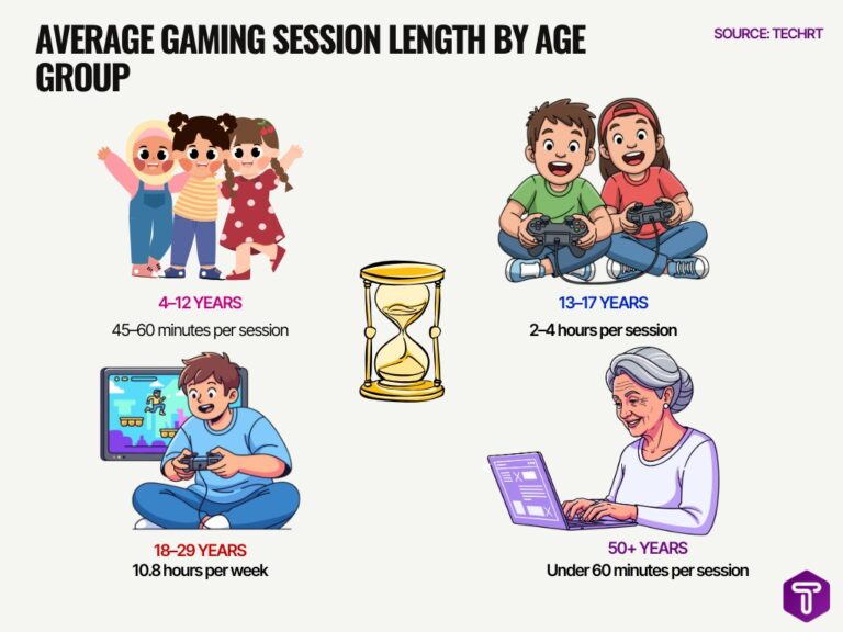 Mobile Vs PC Gaming Statistics 2026 Revenue Users Growth TechRT Average Gaming Session Length By Age Group Image 768x576 