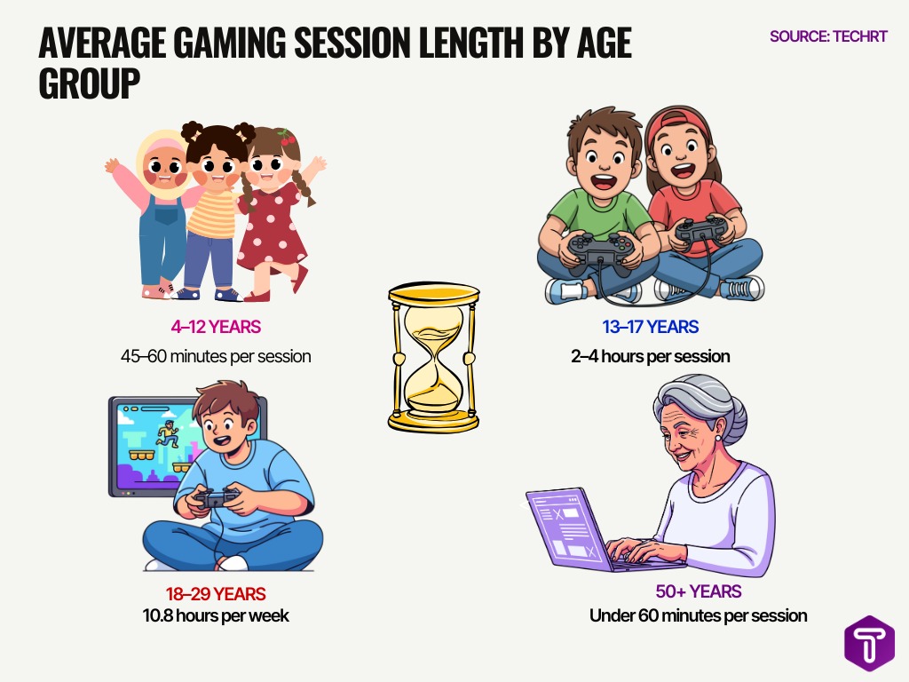 Average Gaming Session Length By Age Group Image