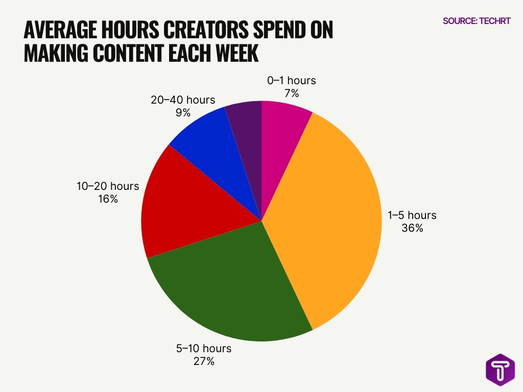 Average Hours Creators Spend On Making Content Each Week