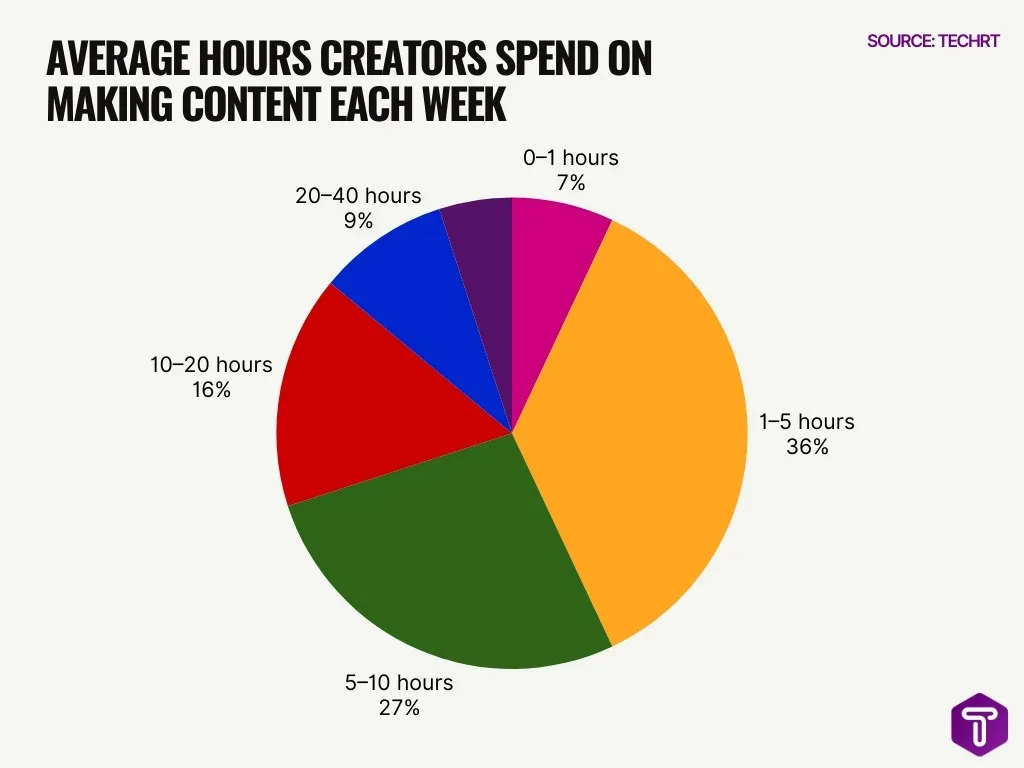Average Hours Creators Spend On Making Content Each Week Average Hours Creators Spend On Making Content Each Week