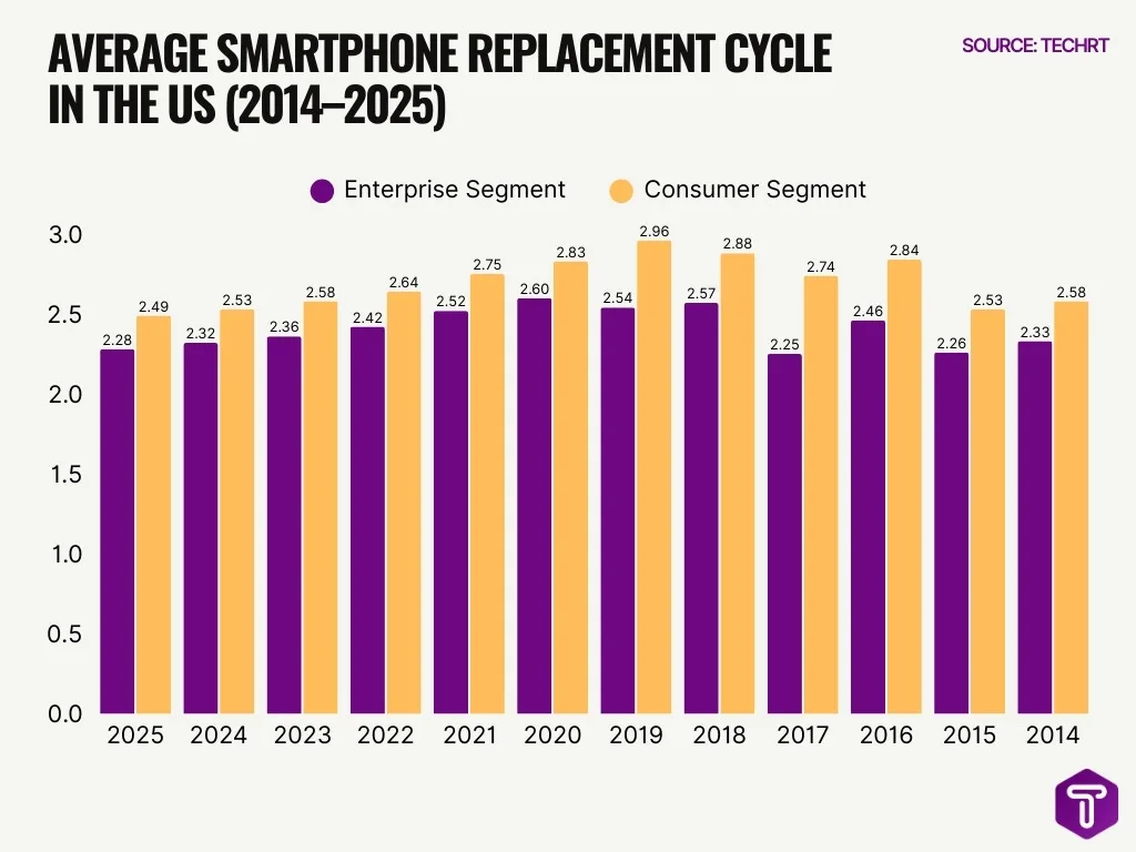 Average Smartphone Replacement Cycle In The Us 2014 2025 Average Smartphone Replacement Cycle In The Us 2014 2025