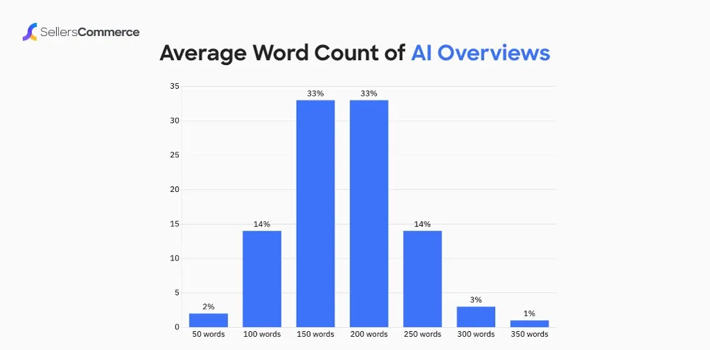 Average Word Count Distribution Of Ai Overviews