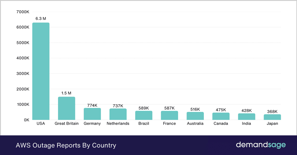 Aws Outage Reports By Country