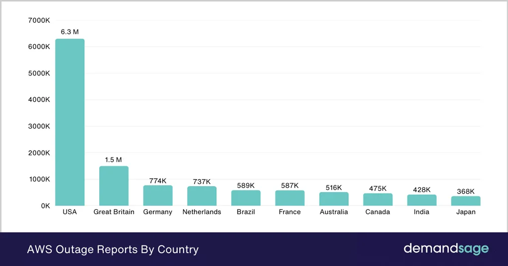 Aws Outage Reports By Country