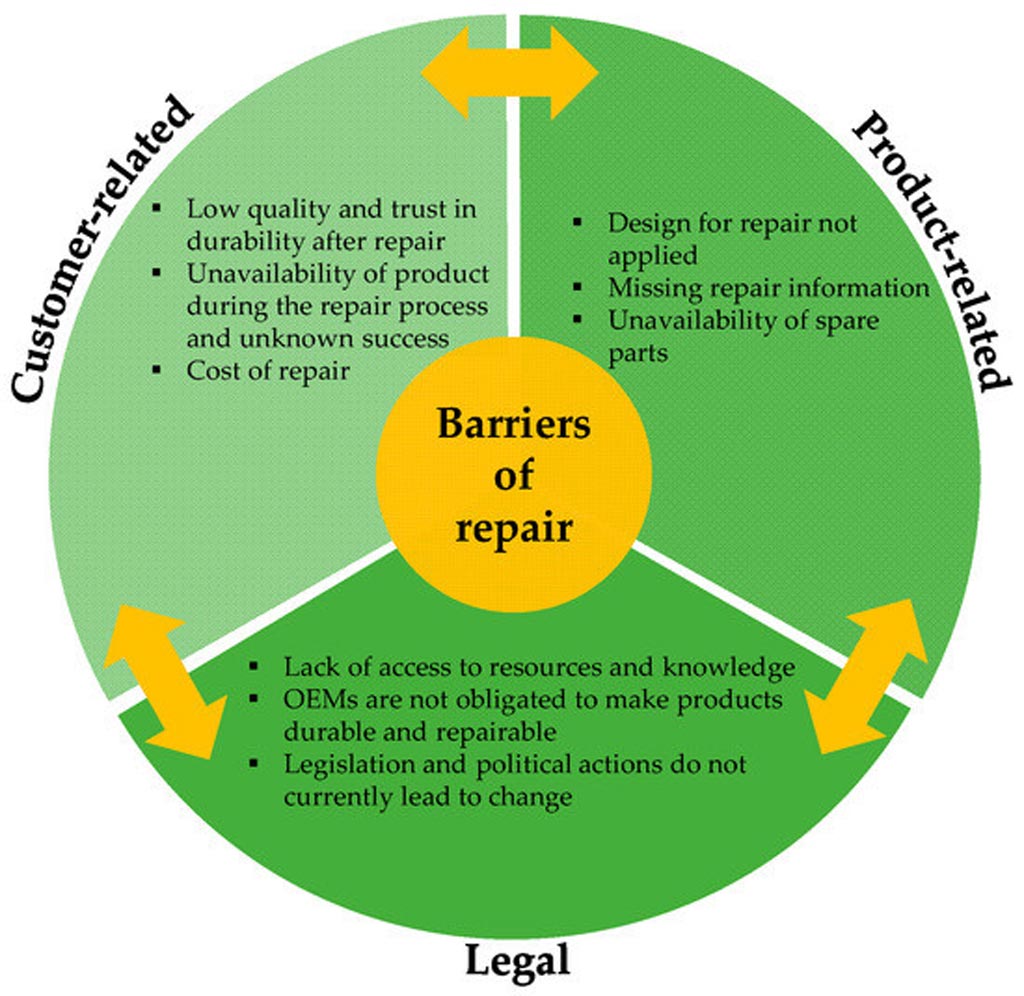 Barriers of Repair Barriers Of Repair