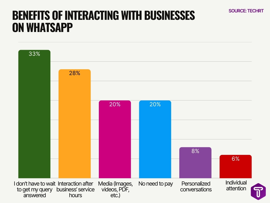 Benefits Of Interacting With Businesses On Whatsapp Benefits Of Interacting With Businesses On Whatsapp