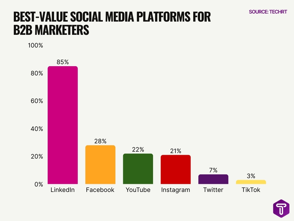Best Value Social Media Platforms For B2b Marketers Best Value Social Media Platforms For B2b Marketers