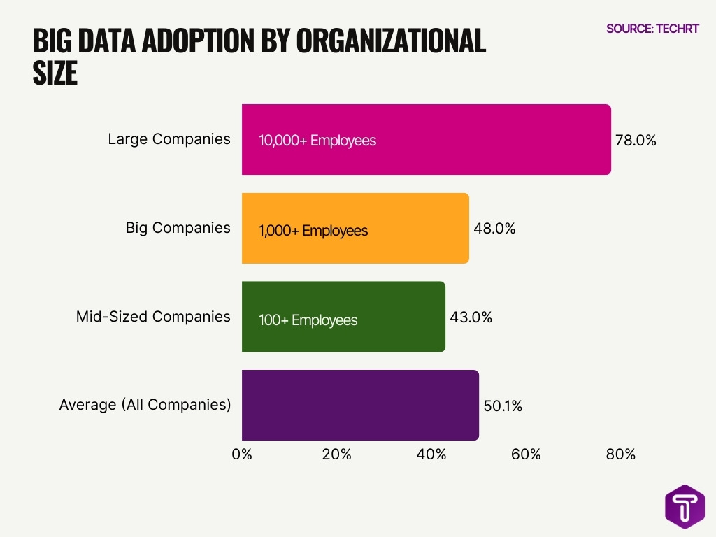Big Data Adoption By Organizational Size