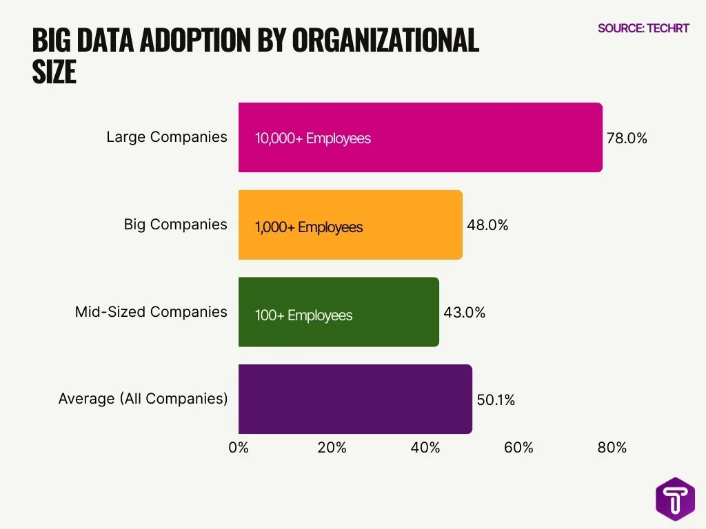 Big Data Adoption By Organizational Size Big Data Adoption By Organizational Size
