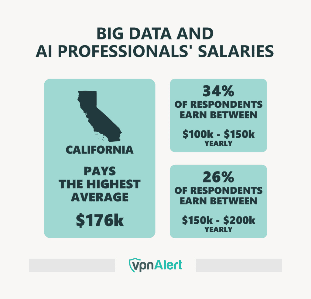 Big Data And Ai Professionals Salary Distribution