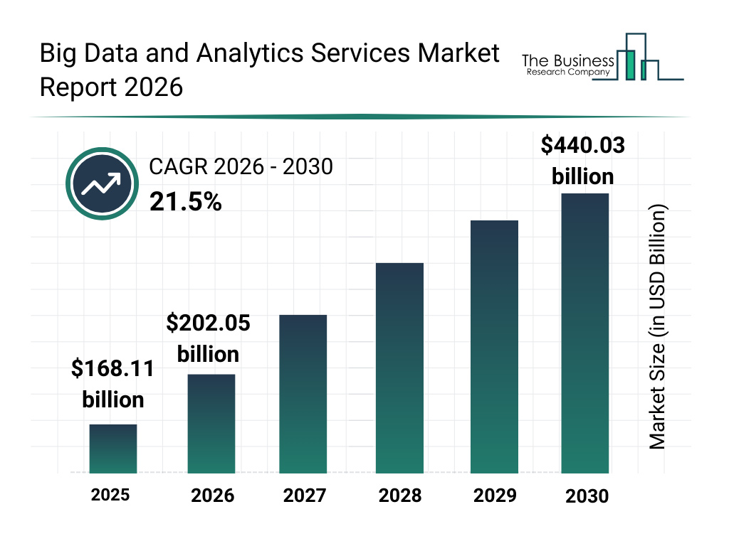 Big Data And Analytics Services Market Size 2025 2030