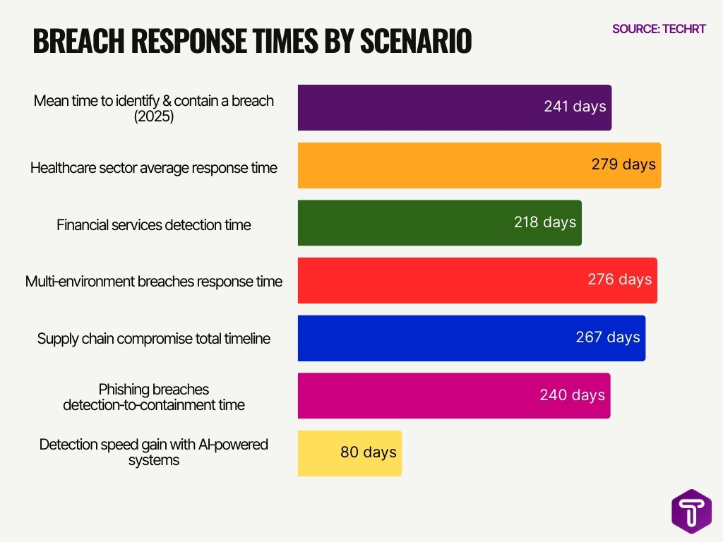 Breach Response Times By Scenario