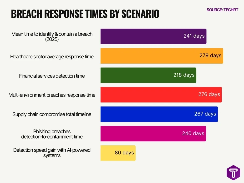 Breach Response Times By Scenario Breach Response Times By Scenario
