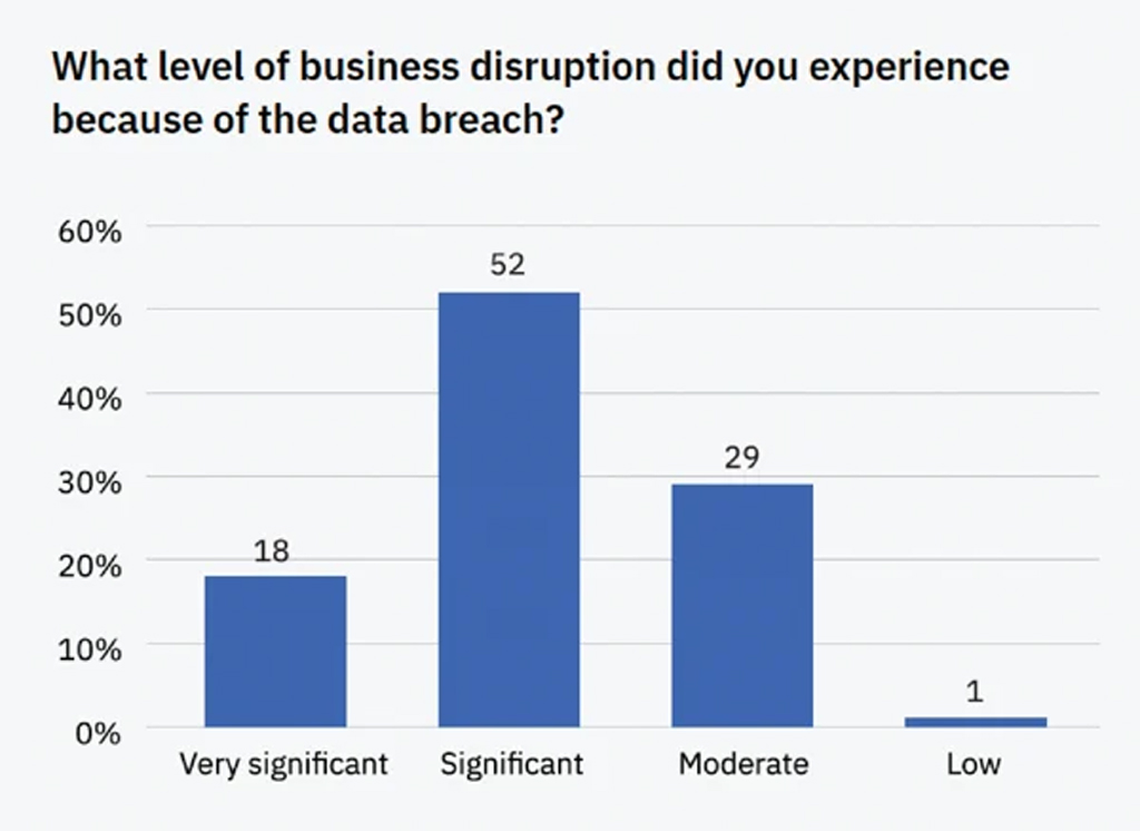 Business Disruption Due To Data Breach