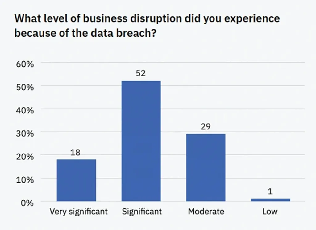 Business Disruption Due to Data Breach Business Disruption Due To Data Breach