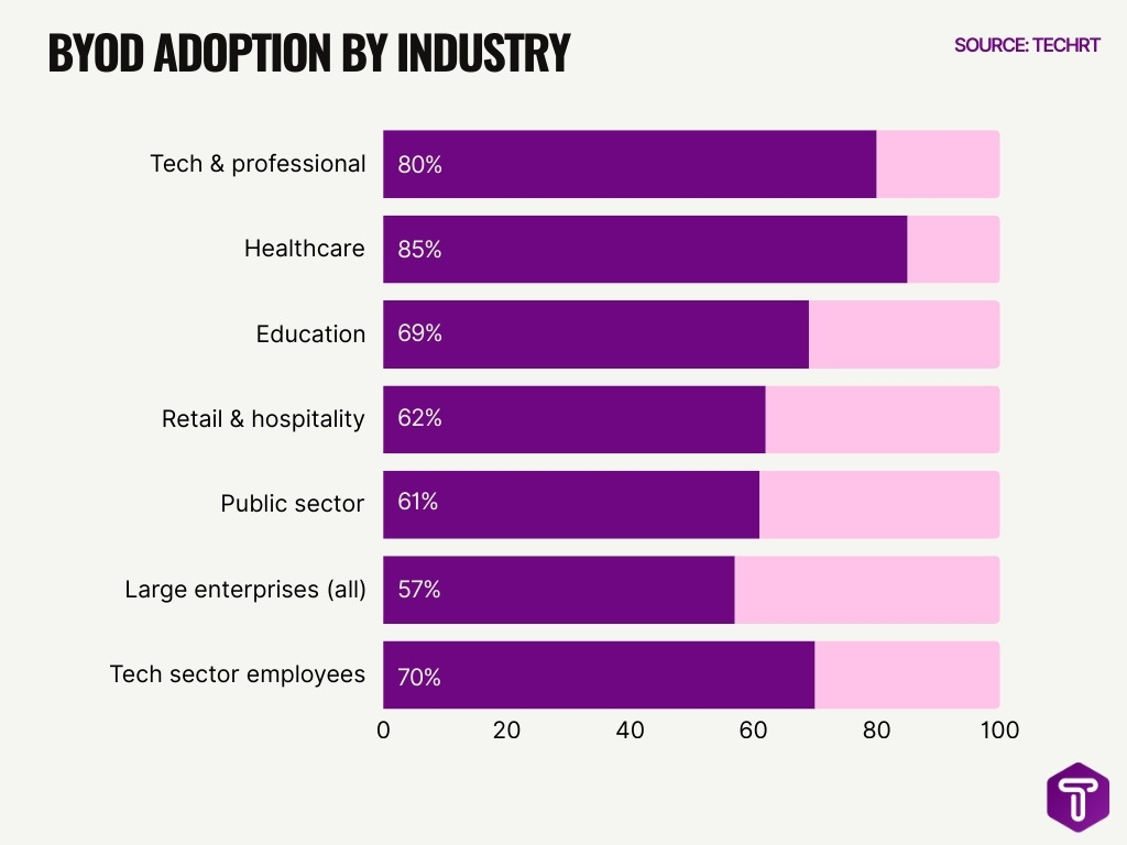 Byod Adoption By Industry Byod Adoption By Industry