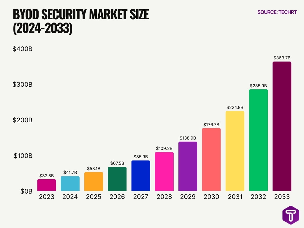 byod security market size 2024 2033 Byod Security Market Size 2024 2033