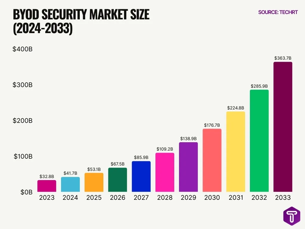 Byod Security Market Size 2024 2033