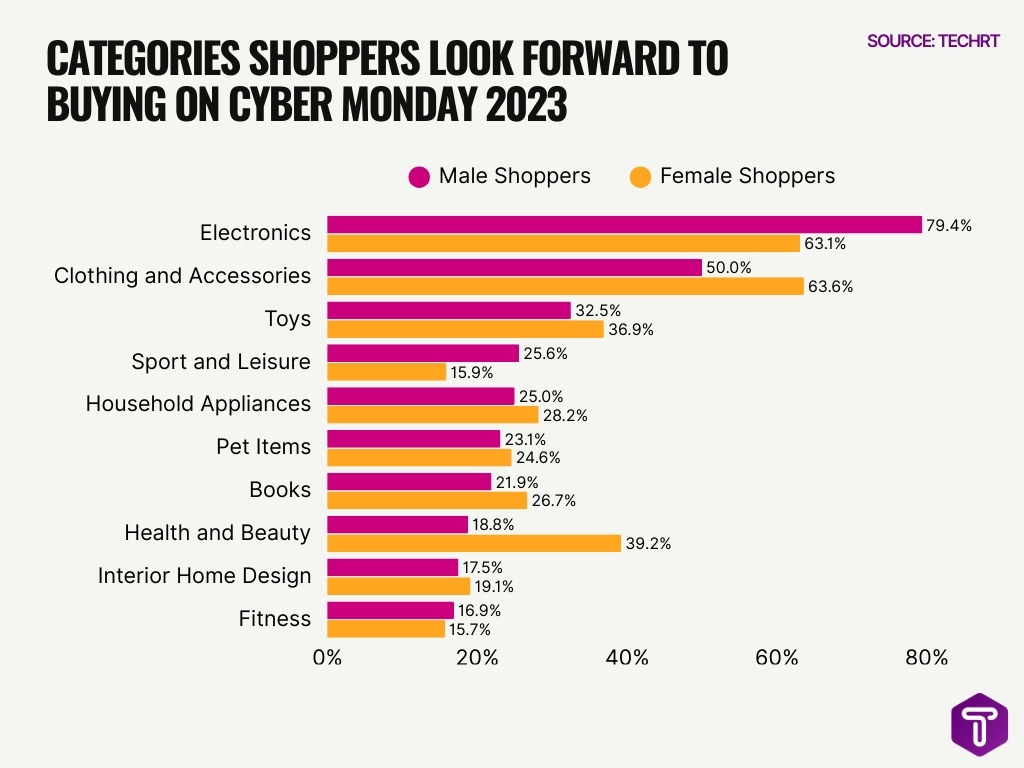 Categories Shoppers Look Forward To Buying On Cyber Monday 2023 Categories Shoppers Look Forward To Buying On Cyber Monday 2023