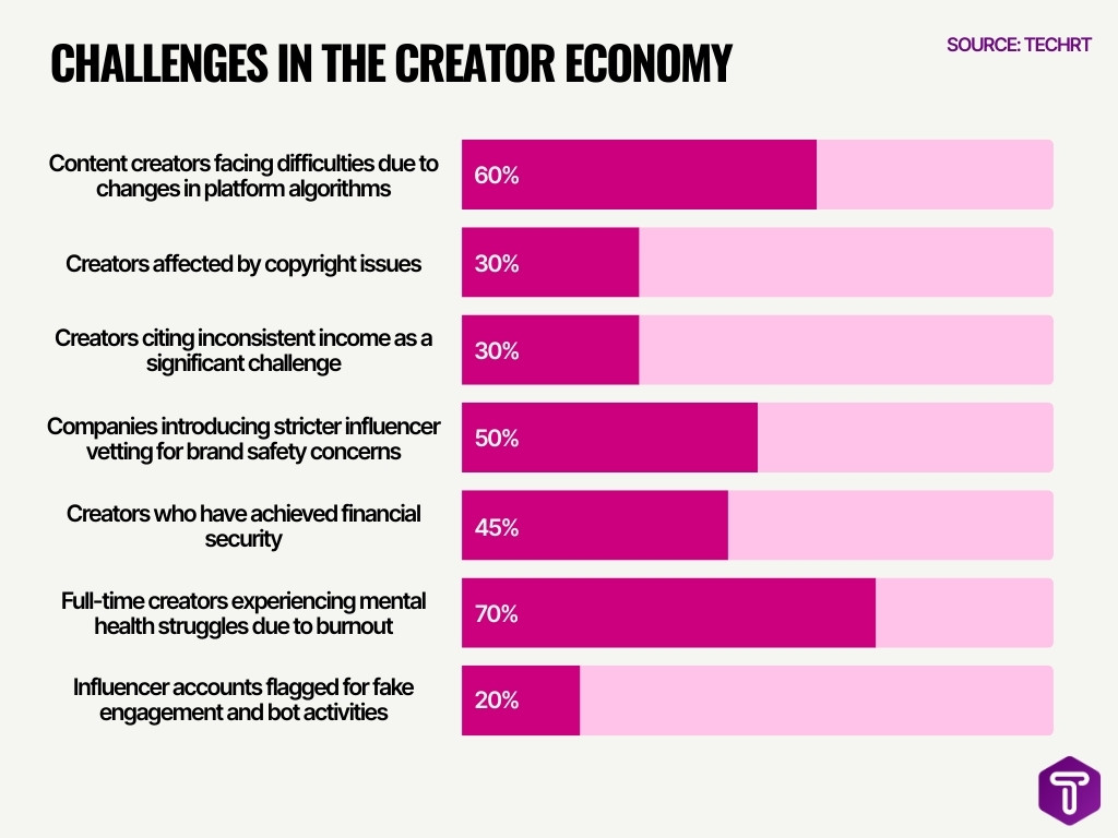 Challenges In The Creator Economy