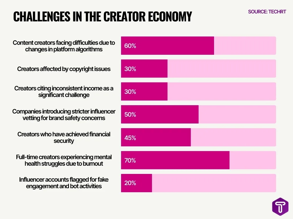 Challenges In The Creator Economy Challenges In The Creator Economy