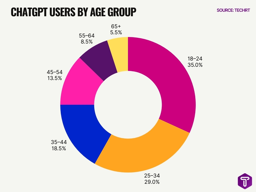 Chatgpt Users By Age Group Chatgpt Users By Age Group