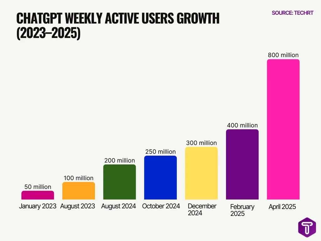 Chatgpt Weekly Active Users Growth 2023 2025 Chatgpt Weekly Active Users Growth 2023 2025