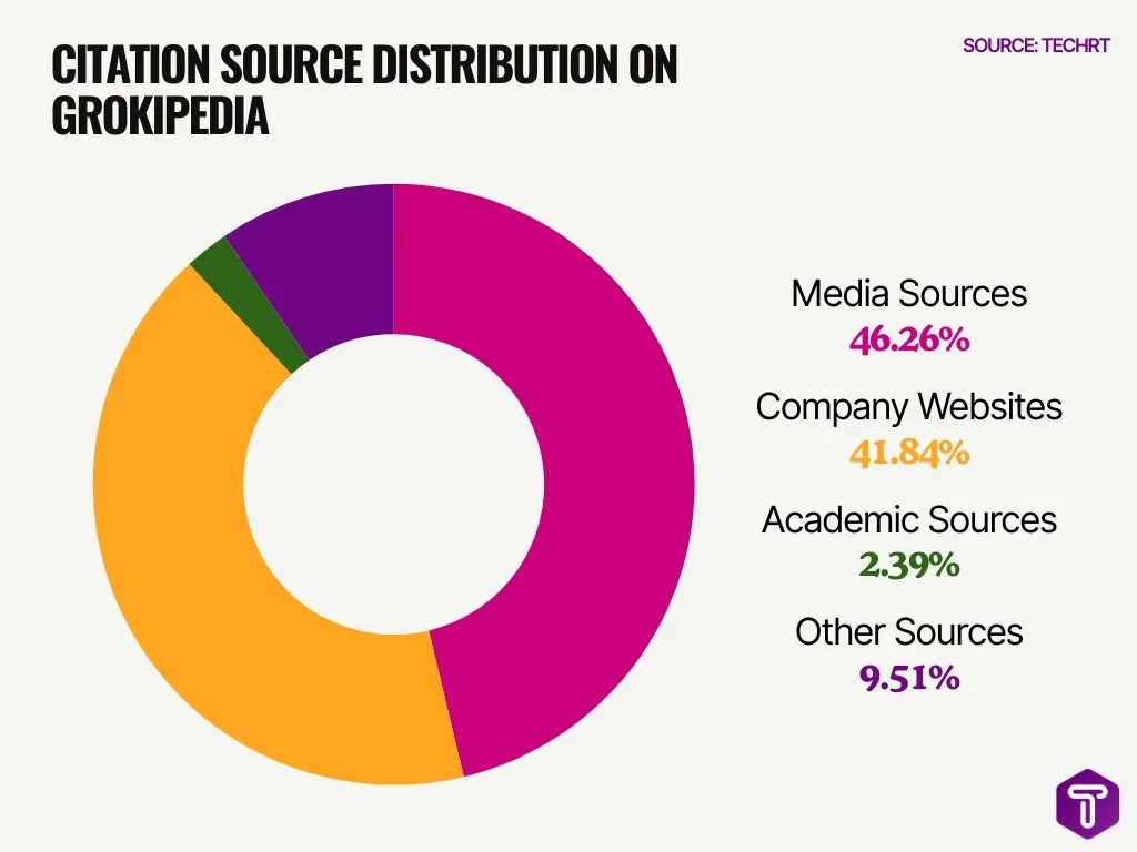 Citation Source Distribution On Grokipedia Citation Source Distribution On Grokipedia
