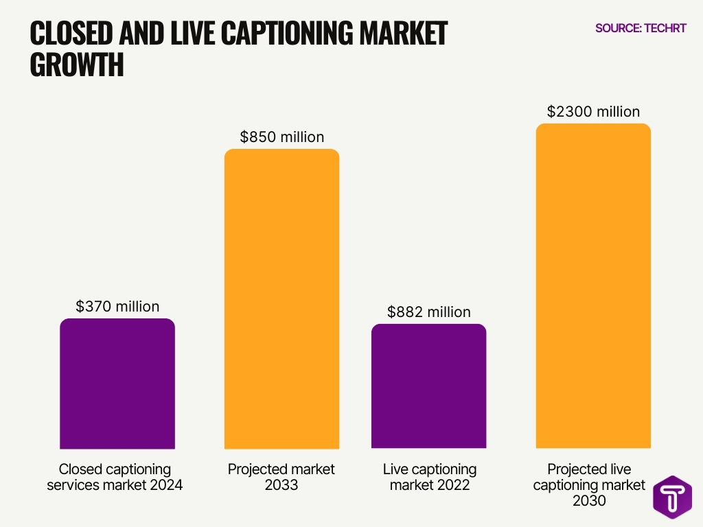 Closed And Live Captioning Market Growth Closed And Live Captioning Market Growth