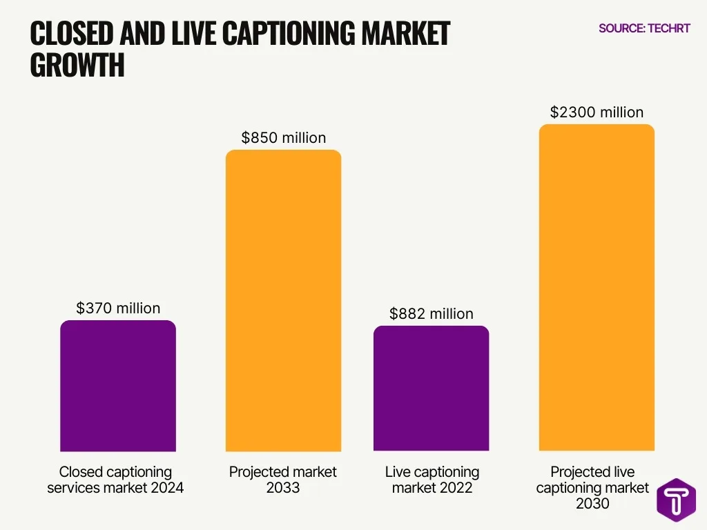 Closed And Live Captioning Market Growth