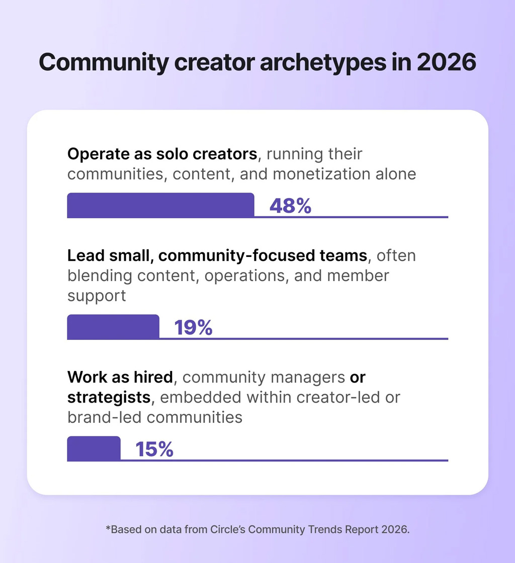 Community Creator Archetypes In 2026