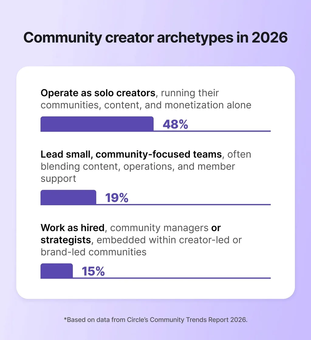 Community Creator Archetypes in 2026 Community Creator Archetypes In 2026