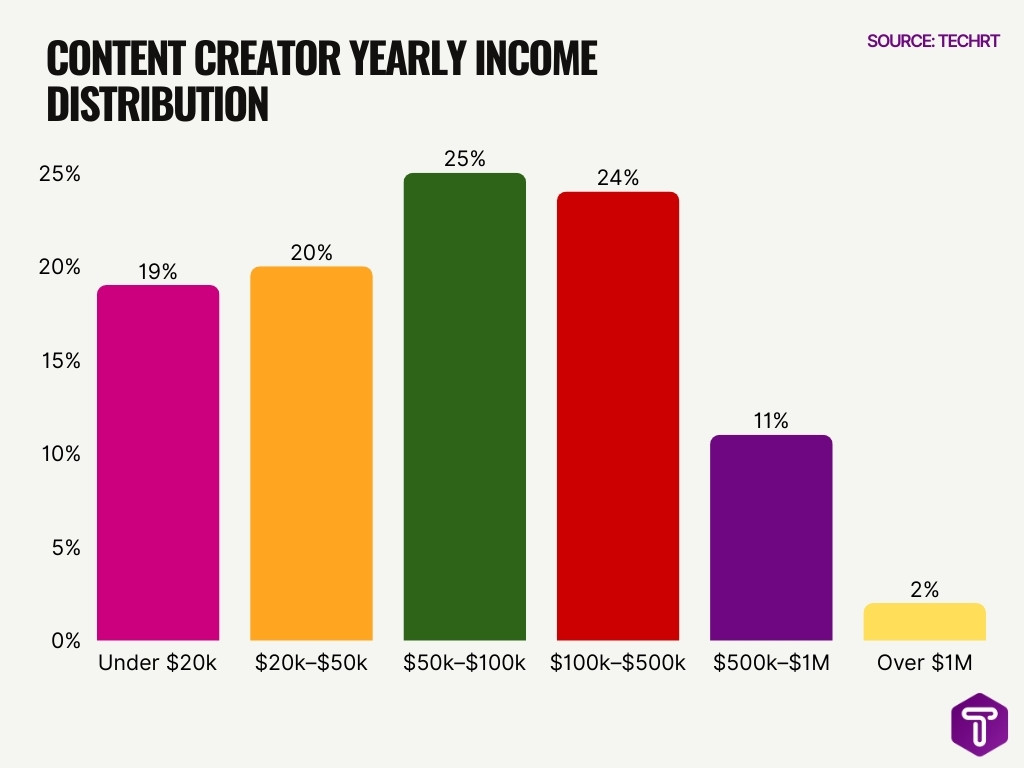 Content Creator Yearly Income Distribution
