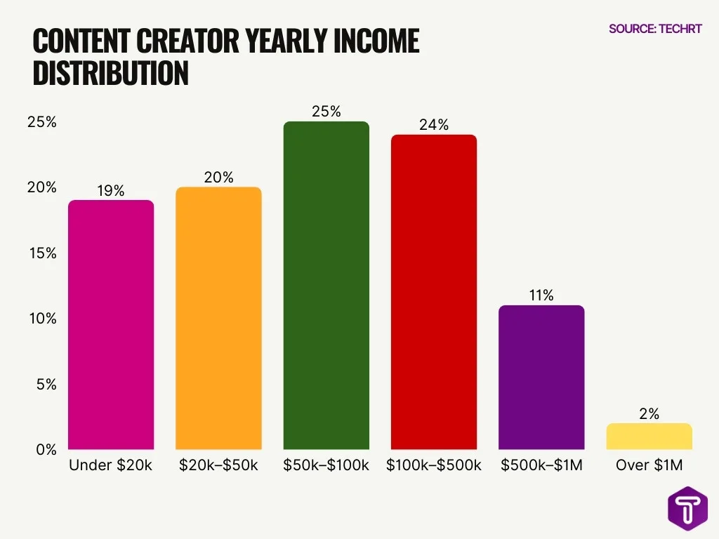 Content Creator Yearly Income Distribution Content Creator Yearly Income Distribution