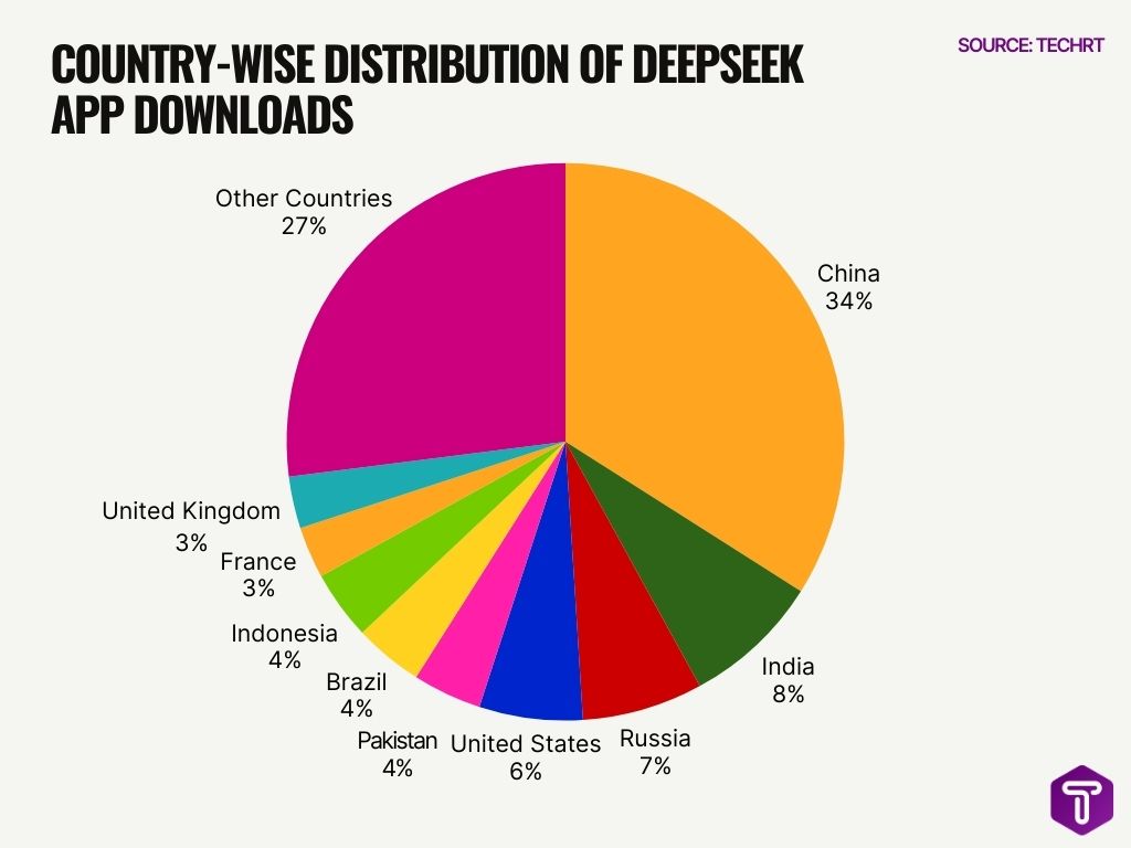 Country Wise Distribution Of Deepseek App Downloads