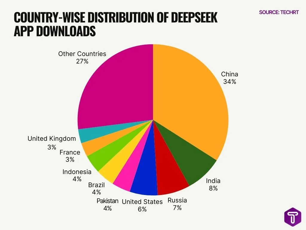 Country Wise Distribution Of Deepseek App Downloads