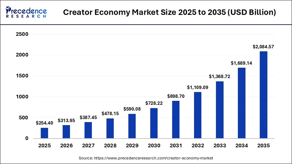 Creator Economy Market Size Creator Economy Market Size