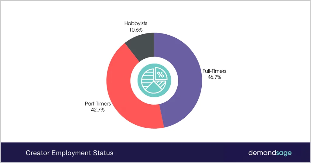 Creator Employment Status Distribution Creator Employment Status Distribution
