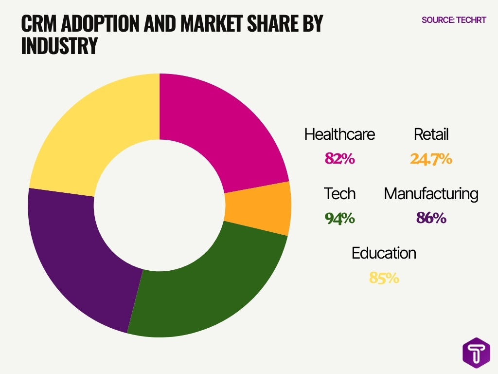 Crm Adoption And Market Share By Industry