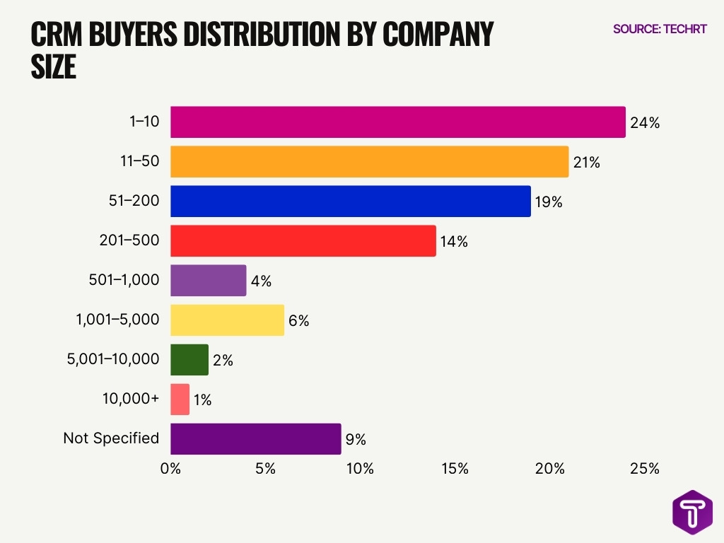 Crm Buyers Distribution By Company Size
