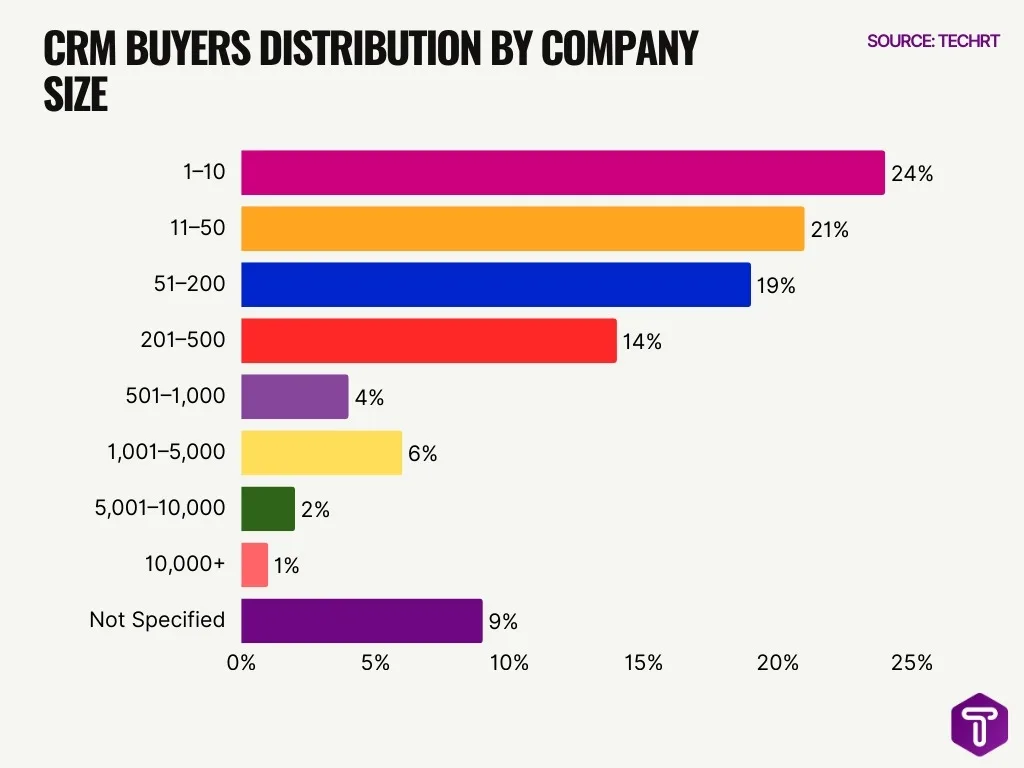 Crm Buyers Distribution By Company Size